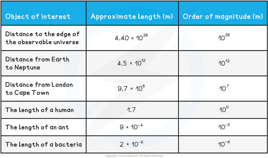 Order of magnitude table_V2, downloadable IB Physics revision notes