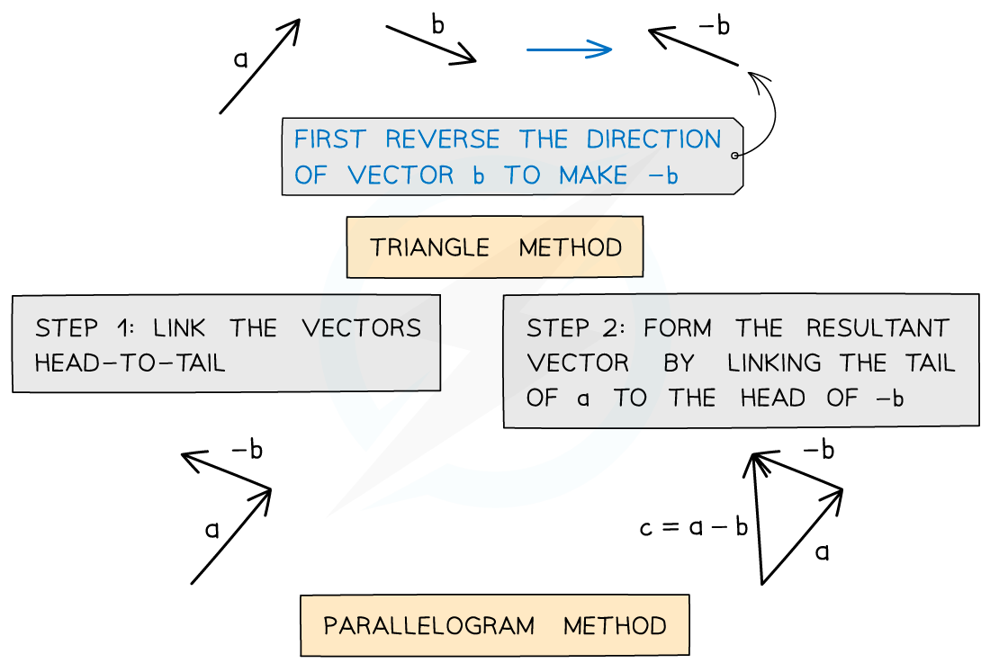 Vector Subtraction 1, downloadable IB Physics revision notes