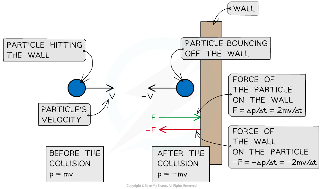 Gas Pressure, downloadable IB Physics revision notes