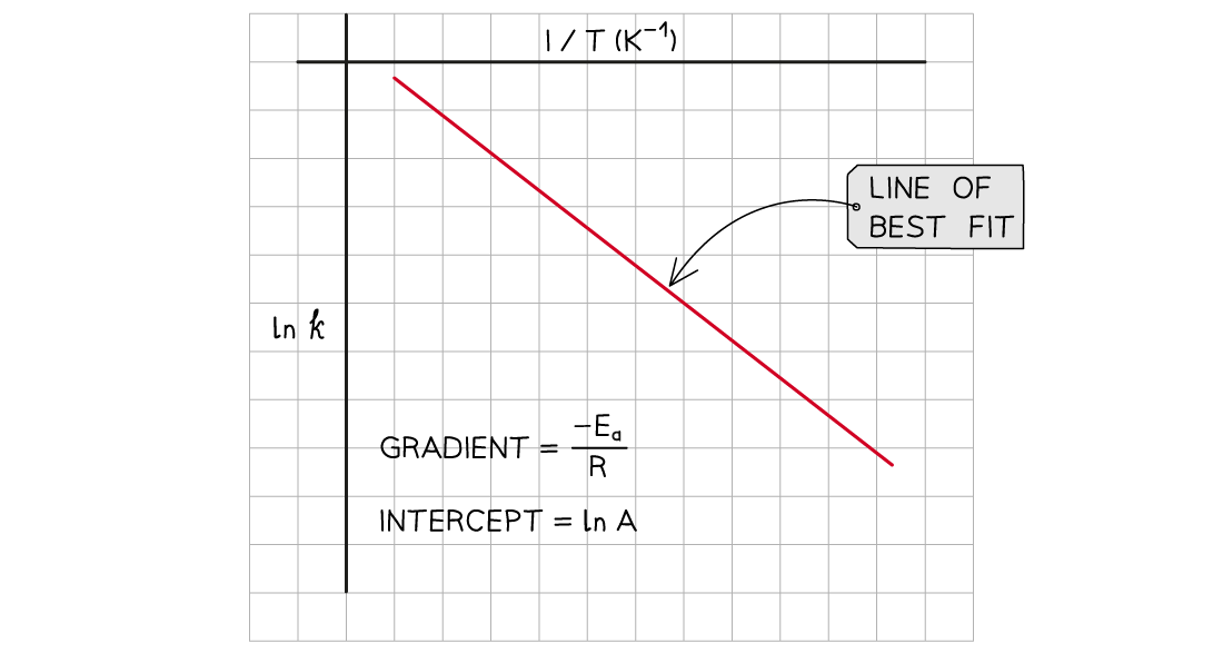 5.2.5 Arrhenius sketch of ln k against 1_T_2