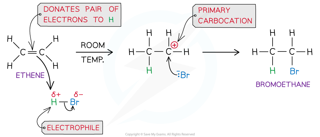 Electrophilic addition reaction of HBr and ethene to form bromoethane, downloadable IB Chemistry revision notes