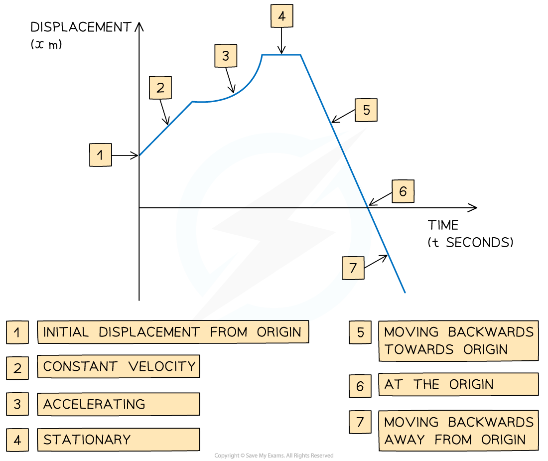 2-1-1-displacement-time-graphs-diagram-1