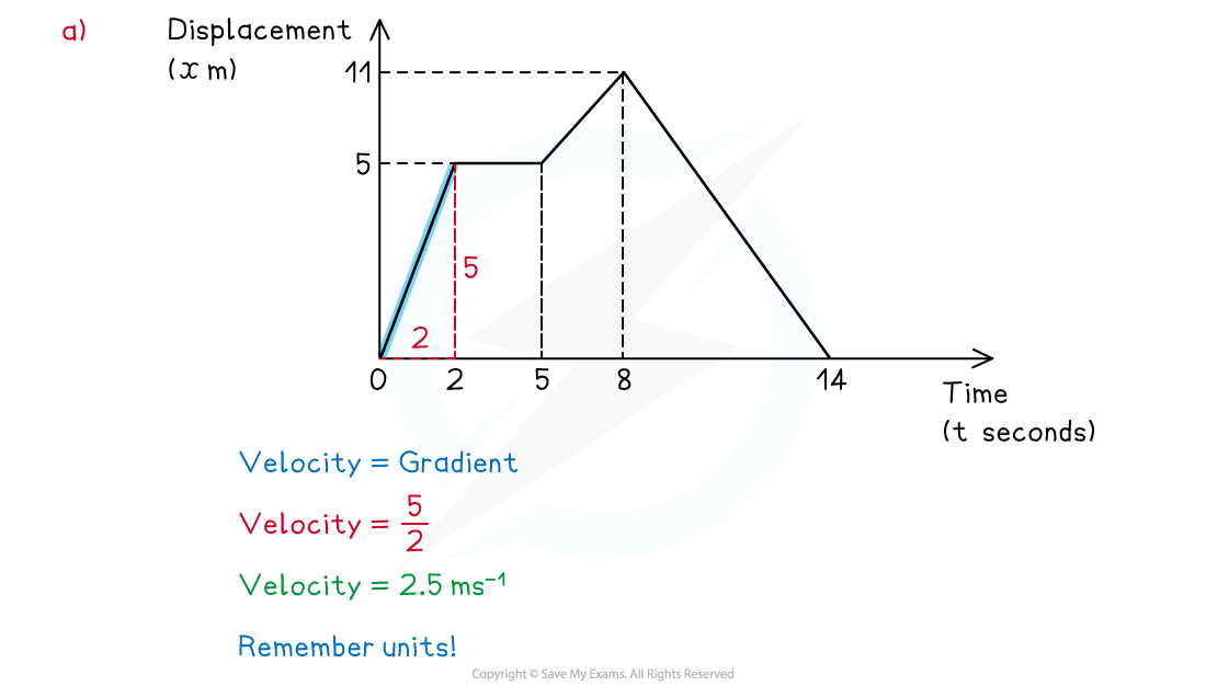 2-1-1-displacement-time-graphs-example-solution-1-a