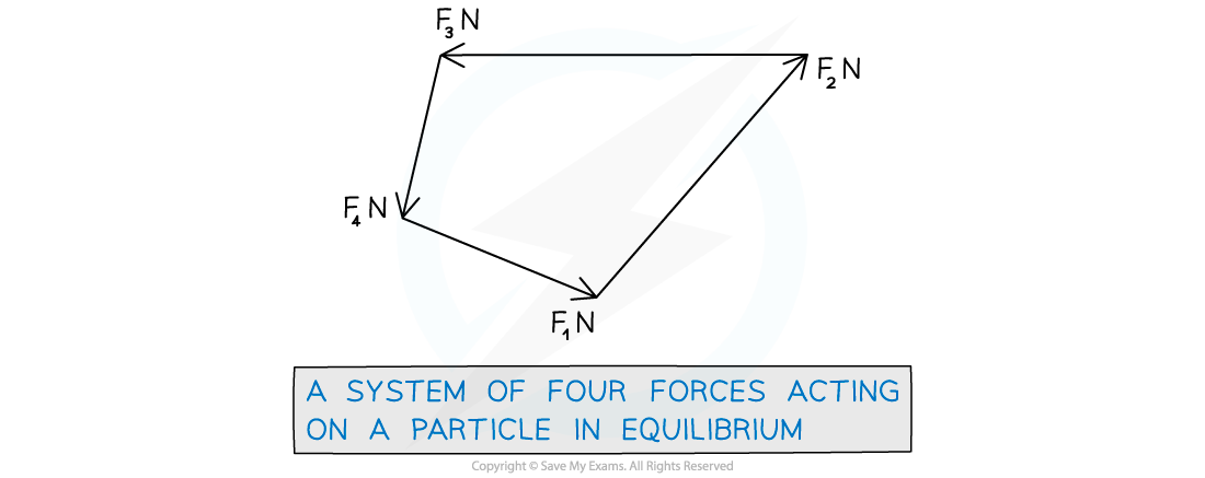 3-1-3-fig1-four-forces-polygon