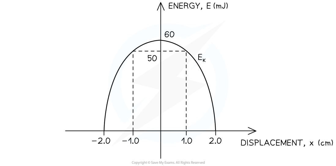 4-1-4-we-energy-in-shm-question-graph