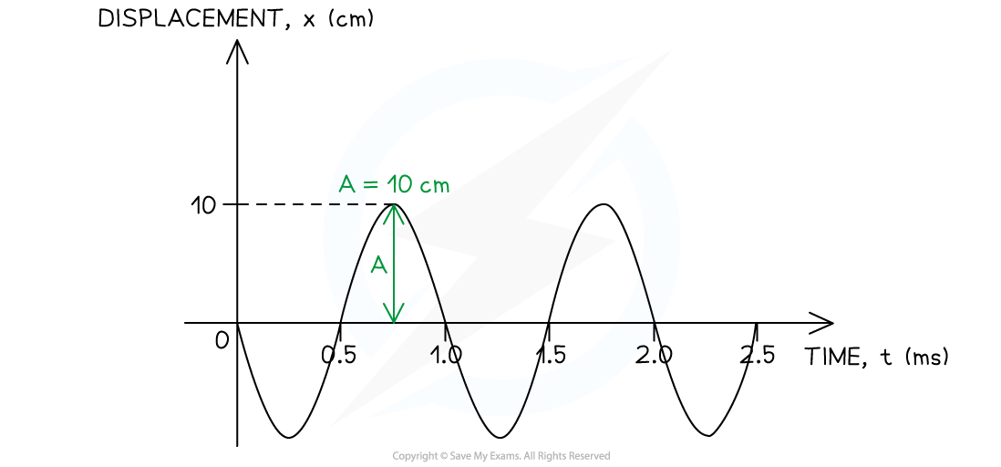 4-2-1-we-properties-of-wave-step-1