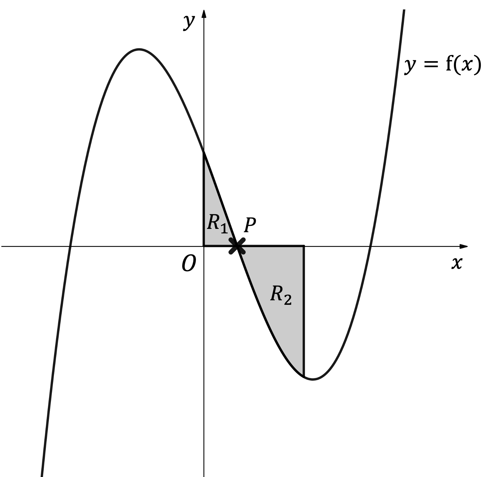 cubic graph for finding area using integration