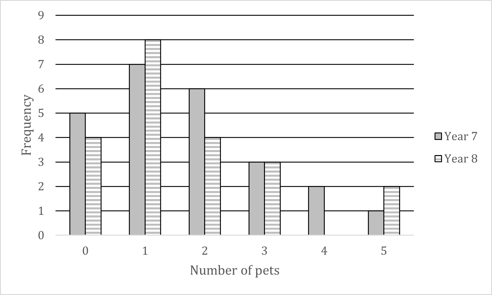 A dual bar chart showing the number of pets owned by Year 7 and Year 8 students