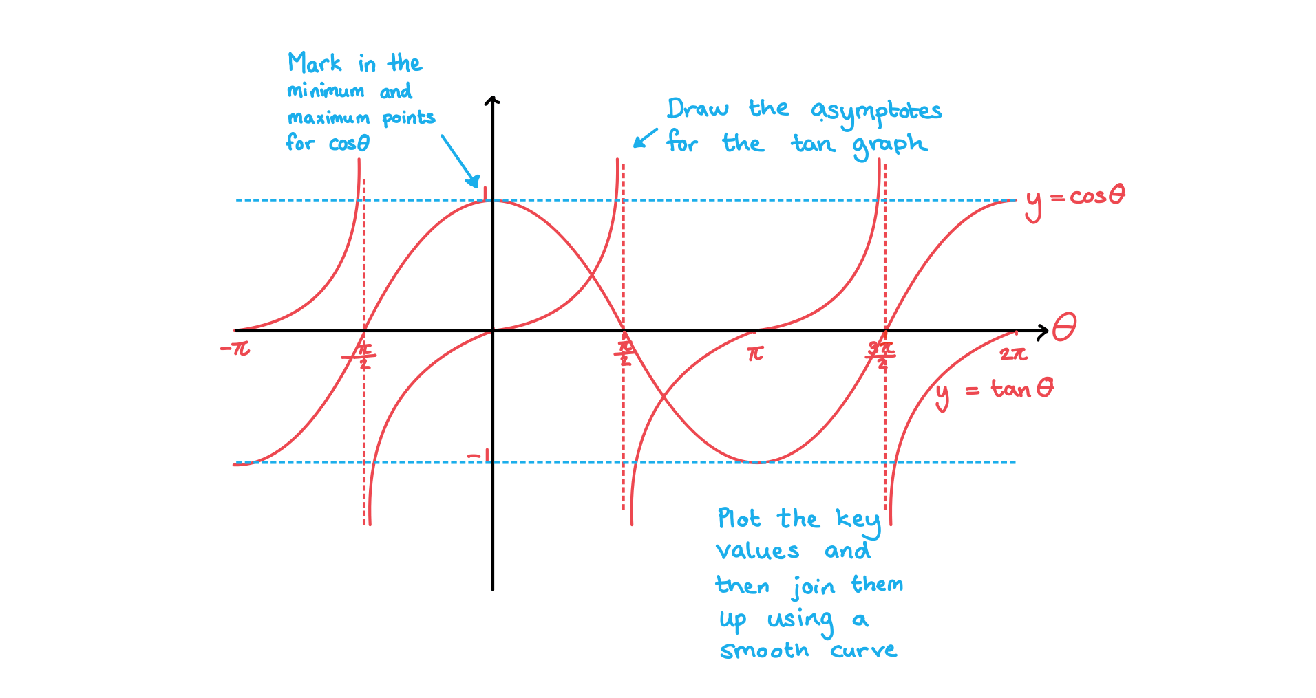 aa-sl-3-5-1-graphs-of-trig-functions-we-solution-1