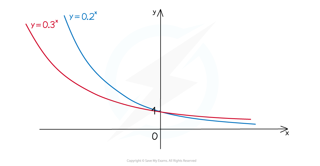 Comparing two exponential graphs, y = 0.2 to the power x and y = 0.3 to the power x