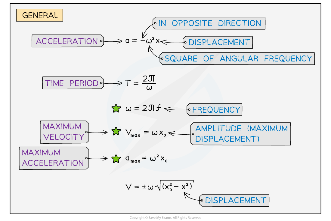 9-1-3-equations-for-shm-1-ib-hl