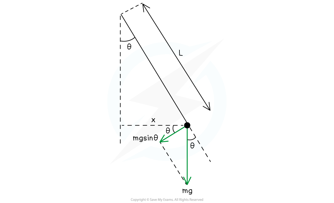 The weight force of the mass in a pendulum system acts downwards. A component of this acts perpendicular to the line of the string at the extreme end of the oscillation. This has the value m g sin θ.