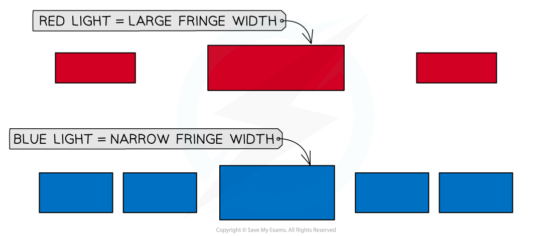 9-2-1-fringe-width-depends-on-the-wavelength-of-light-ib-hl