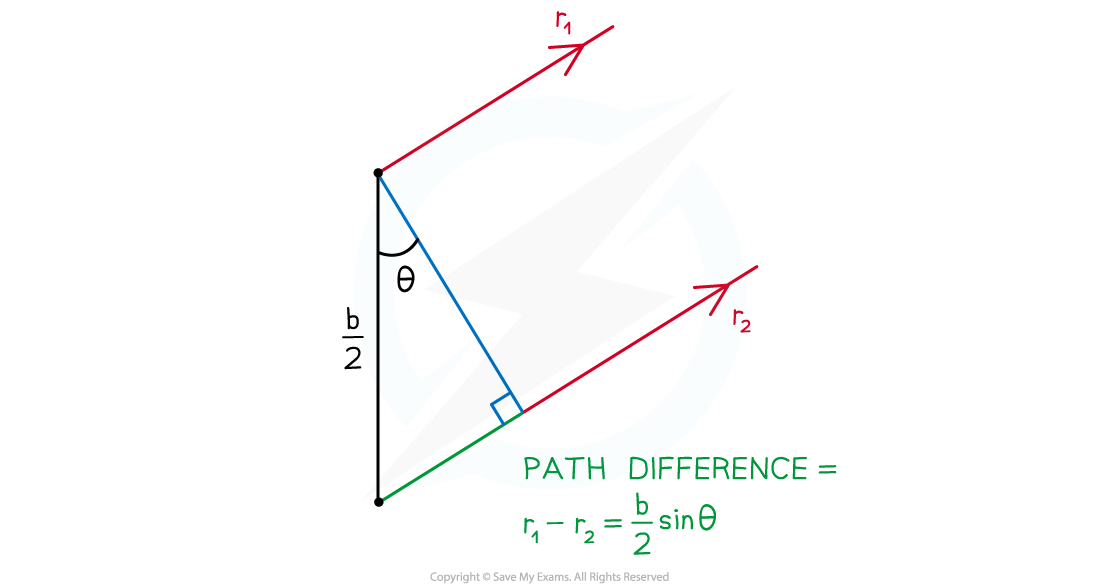 9-2-2-single-slit-geometry