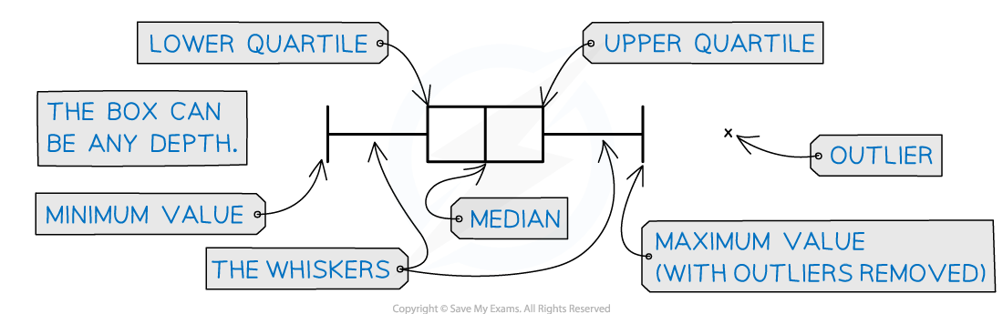 The key features of a box plot