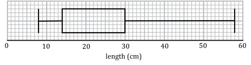 2-2-2-box-plot-we-diagram