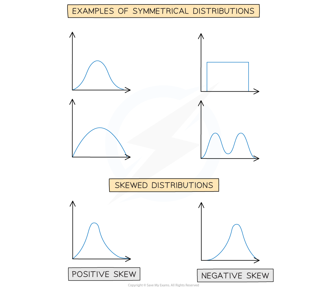 A chart with examples of symmetrical distributions and skewed distributions. The symmetrical distributions include: bell curve, uniform, bimodal; and the skewed distributions include: positive skew (tail right), negative skew (tail left).