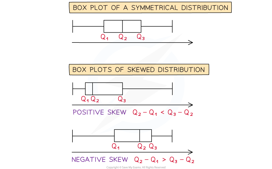 Diagram showing three box plots. The first boxplot shows a symmetrical distribution with equal quartile distances, the second shows a positively skewed distribution with a smaller difference between the first and second quartiles than the second and third quartiles and a longer right whisker, and the third shows a negatively skewed distribution with a larger difference between the first and second quartiles than the second and third quartiles and a longer left whisker.