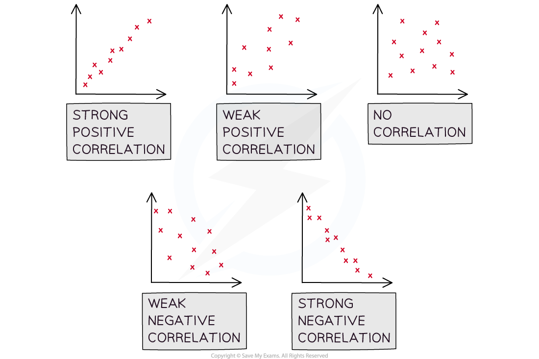 Five scatter plots illustrating different correlations: Strong Positive, Weak Positive, No Correlation, Weak Negative, and Strong Negative.