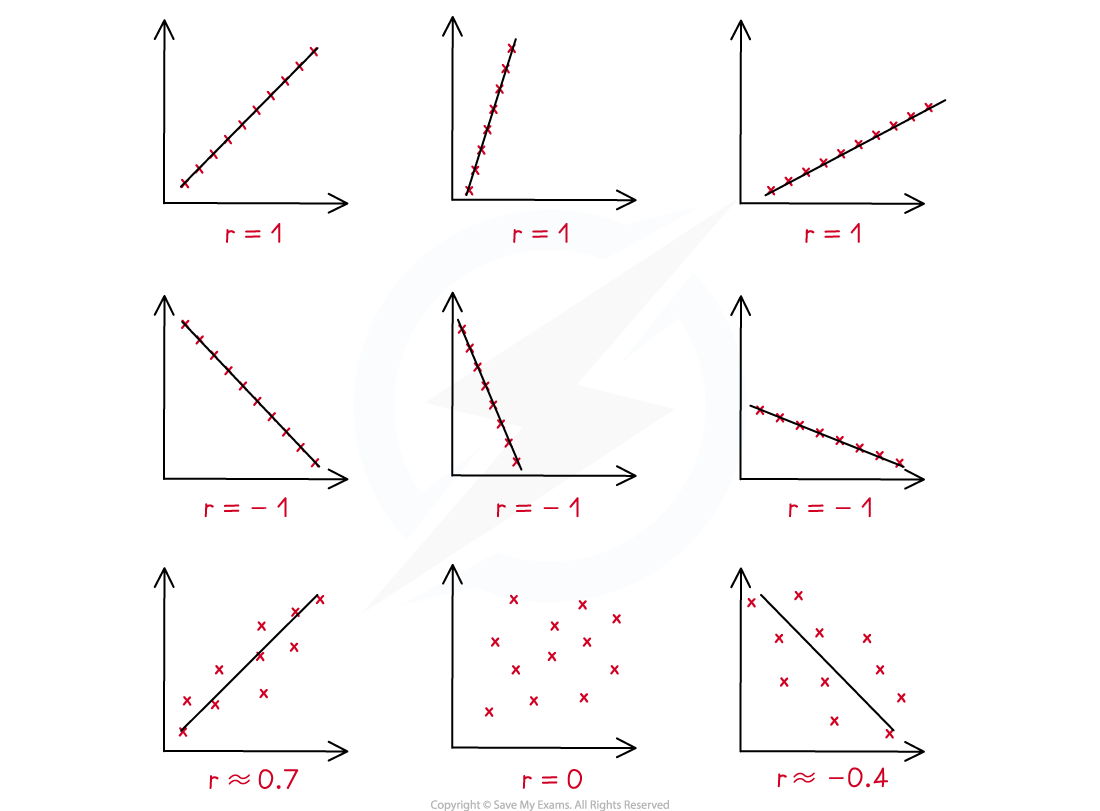 Nine scatter plots with correlation coefficients: six perfect (r = 1 or -1) showing diagonal lines, two moderate (r ≈ 0.7 and -0.4), and one (r = 0) showing no correlation.