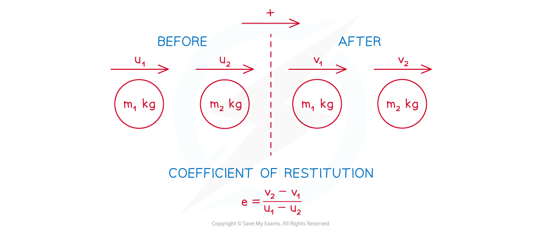 diagram showing velocities and newtons law of restitution