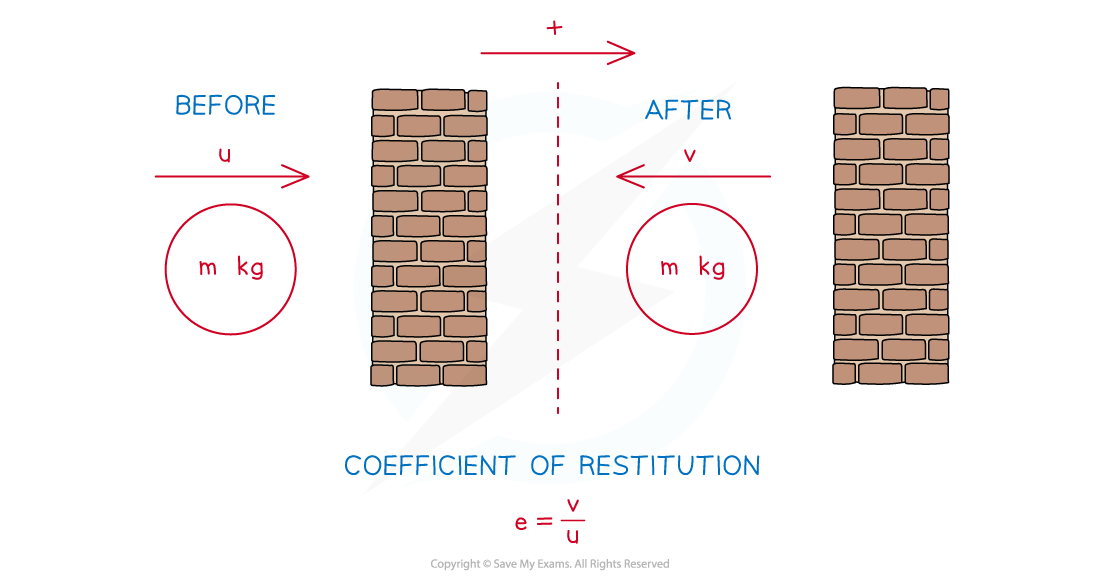 diagram showing object striking wall and rebounding, using coefficient of restitution