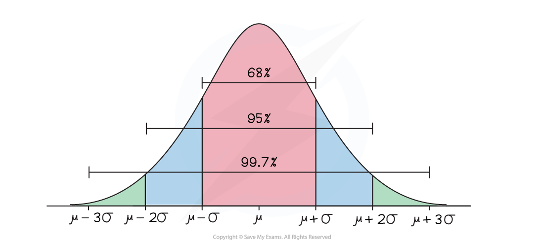 Bell curve showing a normal distribution with shaded areas representing 68% (𝞵 ± 𝞼), 95% (𝞵 ± 2𝞼), and 99.7% (𝞵 ± 3𝞼) of the data.