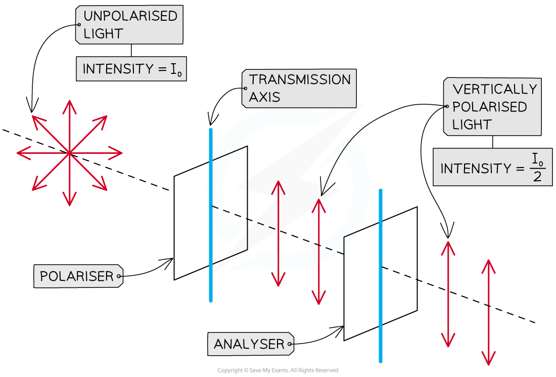 4-3-5-polariser-and-analyser-same-orientation_sl-physics-rn