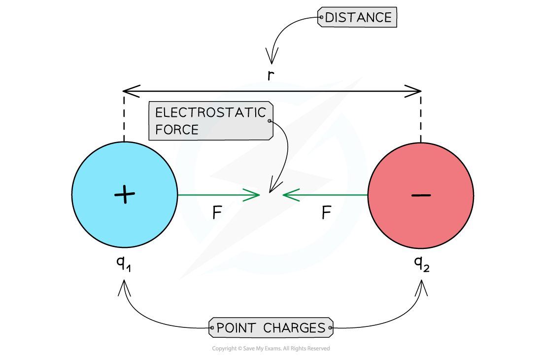 Coulomb's Law between Charges