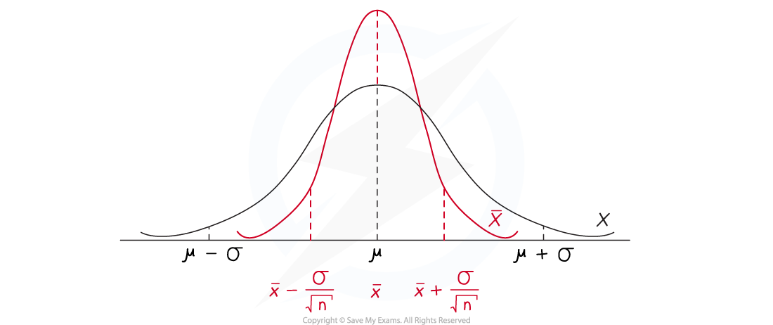 5-3-1-sample-means-diagram-1