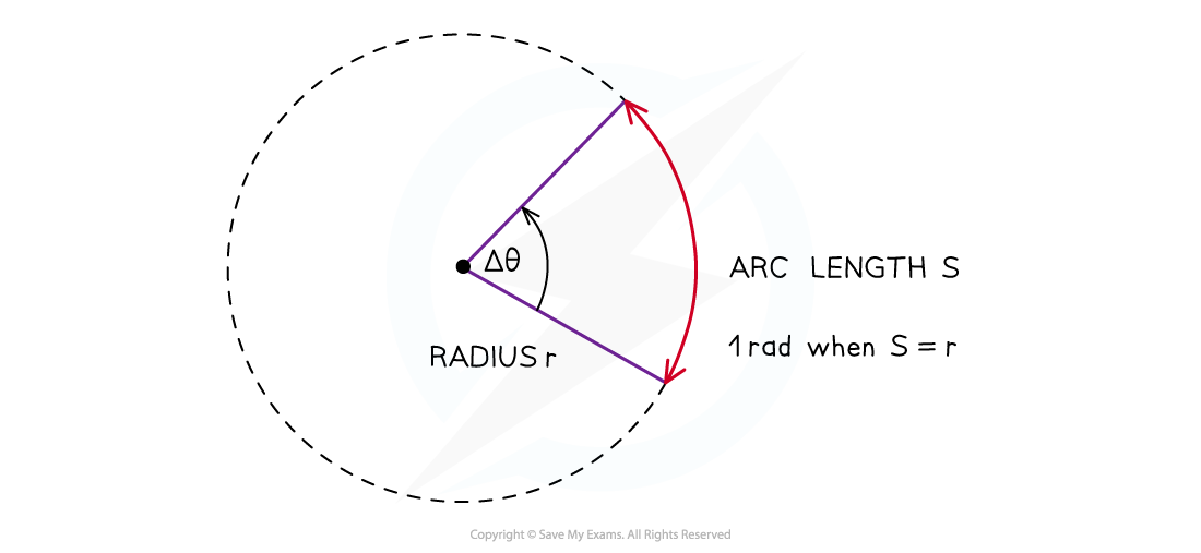 6-1-1-one-radian_sl-physics-rn