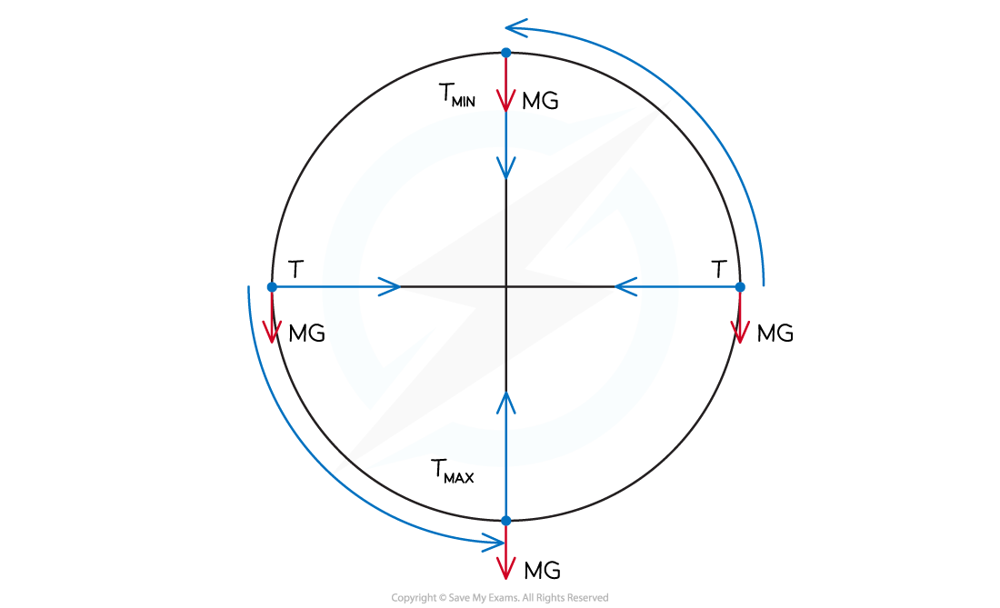 6-1-4-vertical-circular-motion_sl-physics-rn