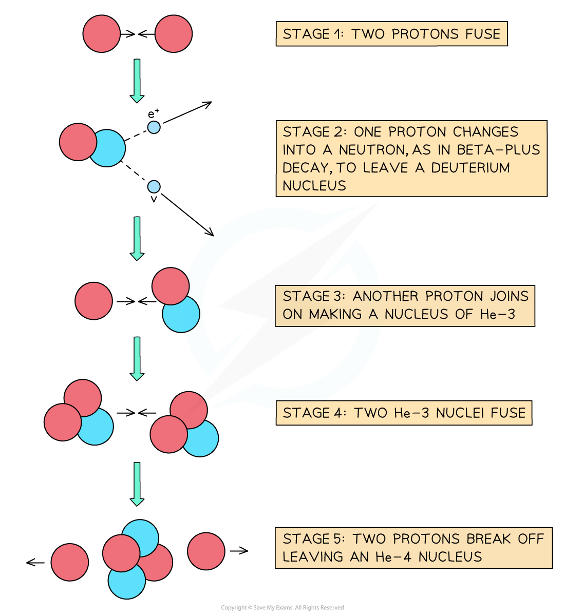 11-4-nuclear-fusion-and-binding-energy_edexcel-al-physics-rn