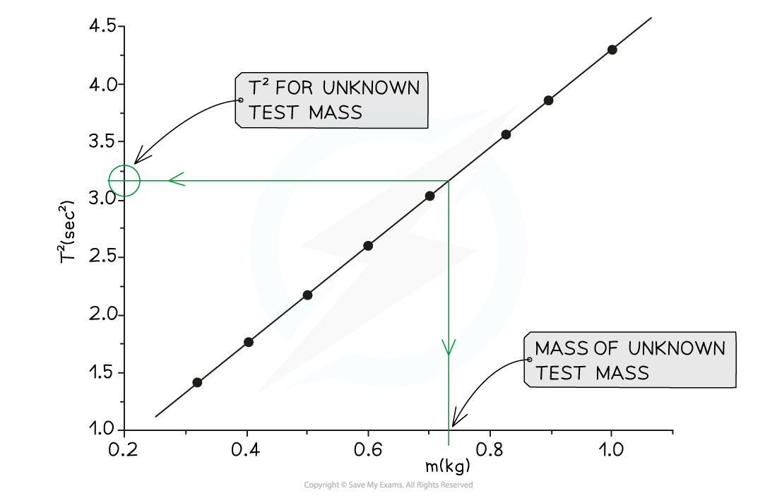 13-7-cp16-graph-of-test-mass_edexcel-al-physics-rn