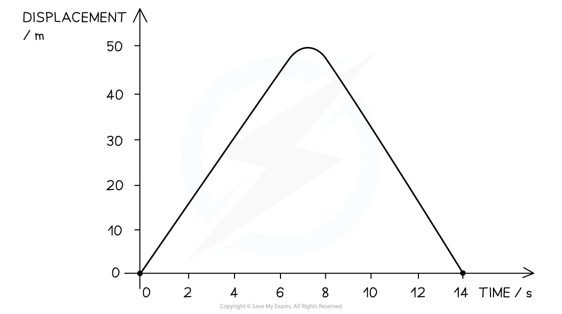 2-2-motion-graphs-we1-qn_edexcel-al-physics-rn