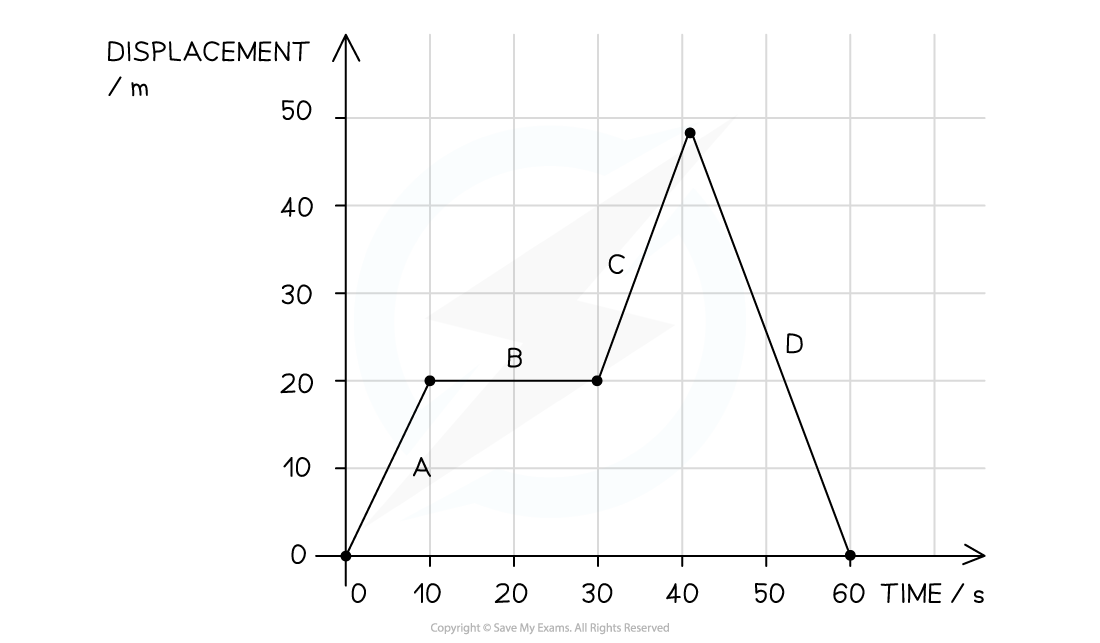 2-2-motion-graphs-we2-qn_edexcel-al-physics-rn