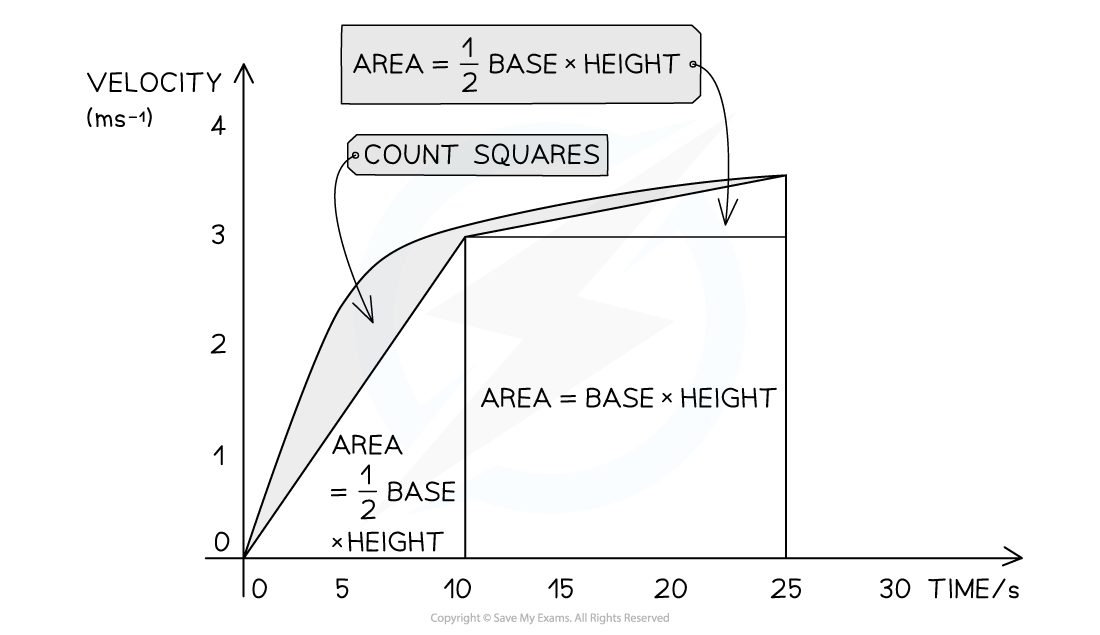 2-3-properties-of-motion-graphs-area-under-a-curve_edexcel-al-physics-rn