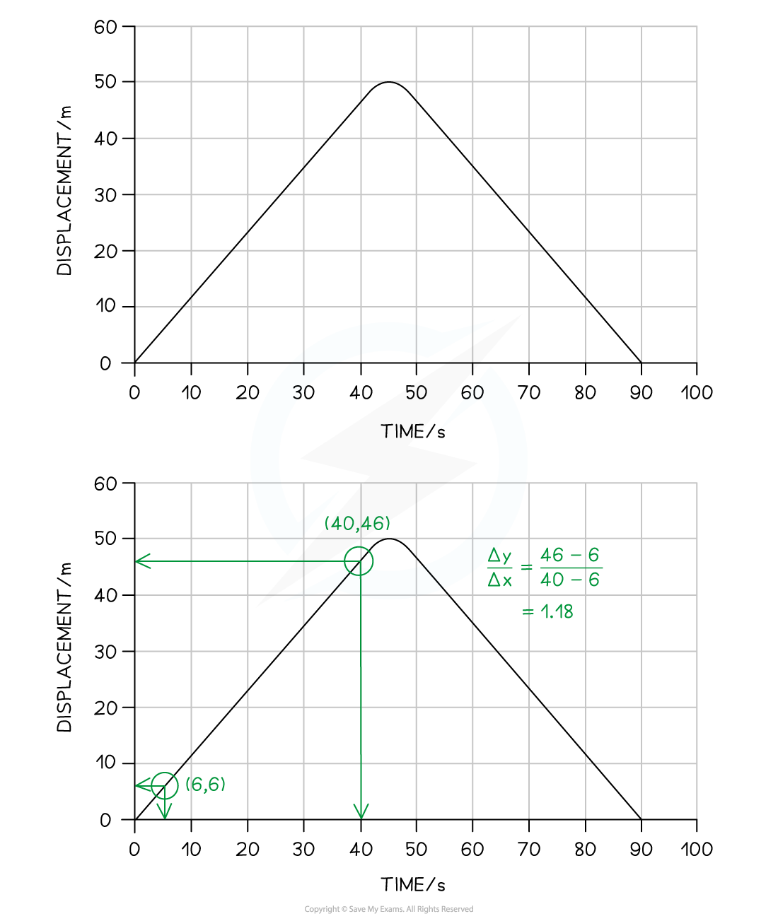 2-3-properties-of-motion-graphs-etip_edexcel-al-physics-rn