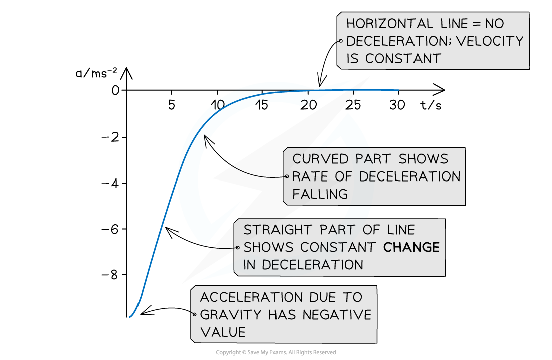 2-3-properties-of-motion-graphs-non-uniform-acceleration_edexcel-al-physics-rn