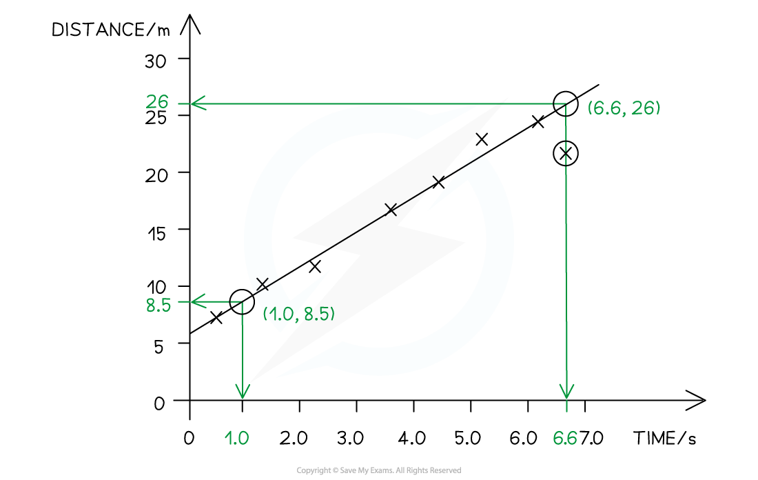 2-3-properties-of-motion-graphs-slope-finding-slope_edexcel-al-physics-rn