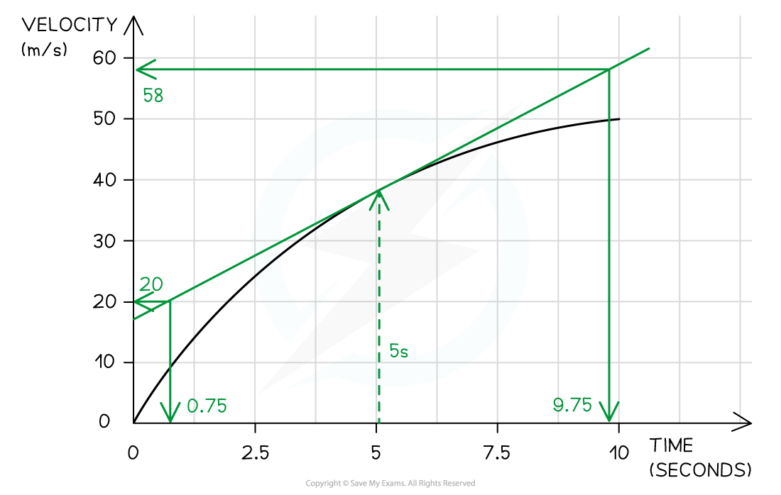 2-3-properties-of-motion-graphs-we-ans_edexcel-al-physics-rn