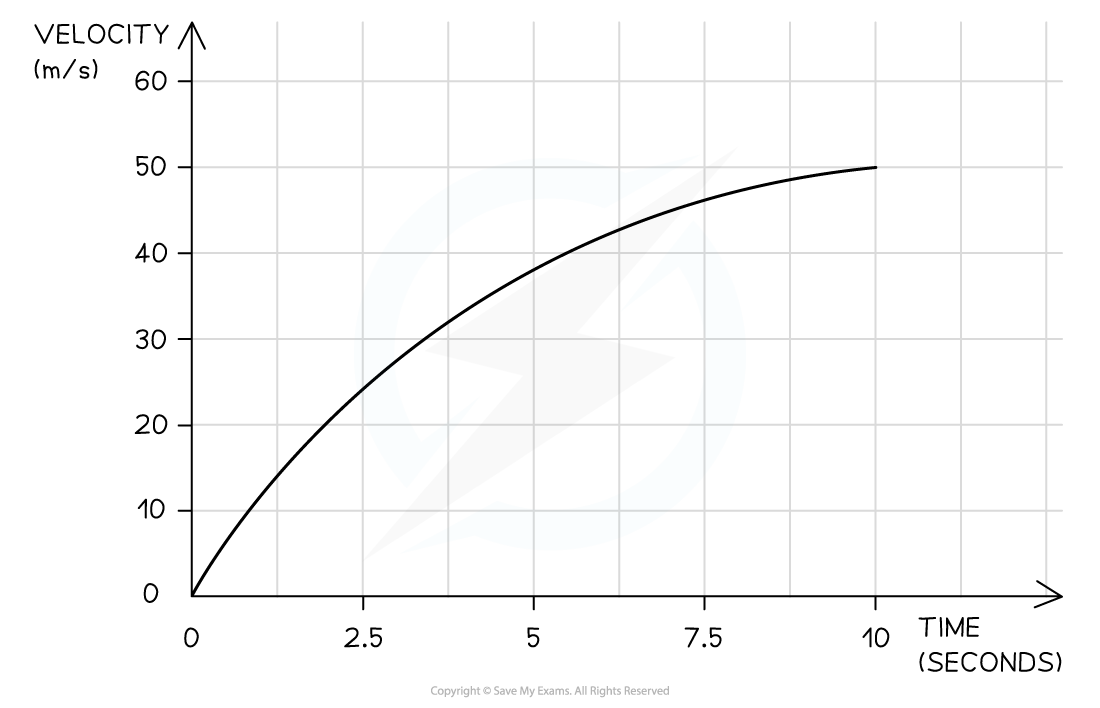 2-3-properties-of-motion-graphs-we-qn_edexcel-al-physics-rn