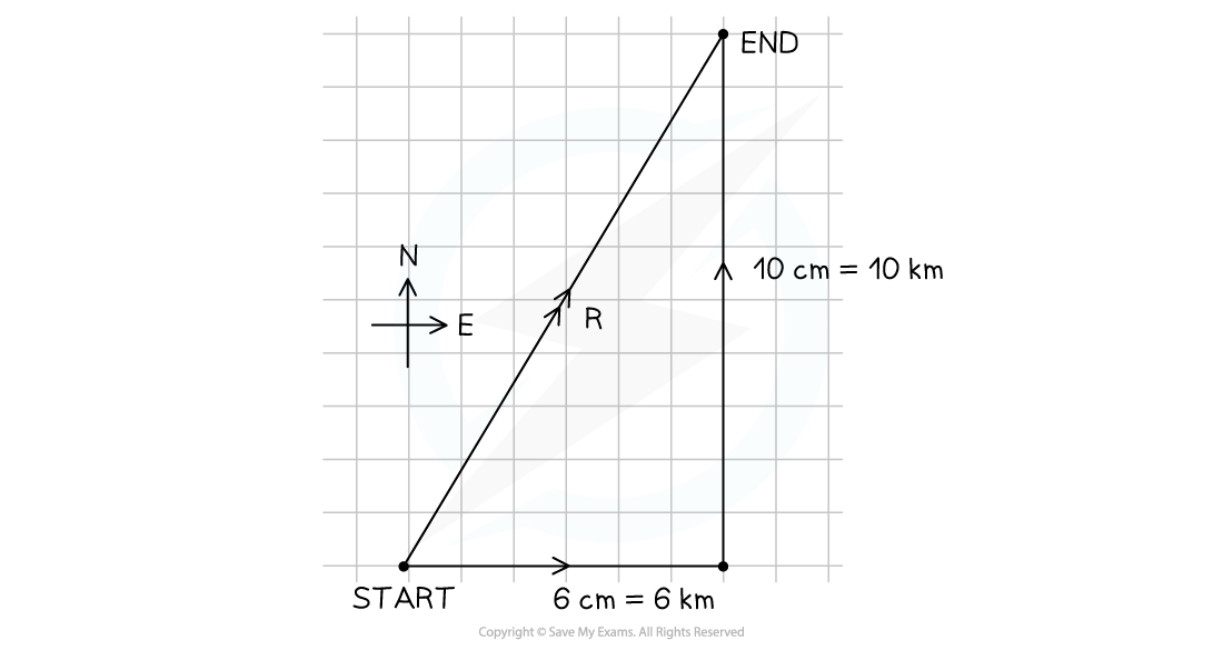 2-4-resolving-vectors-1st-we-step-3_edexcel-al-physics-rn