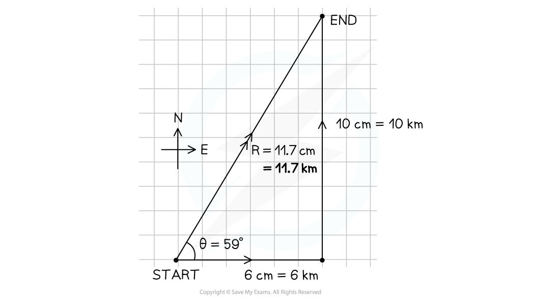 2-4-resolving-vectors-1st-we-step-5_edexcel-al-physics-rn