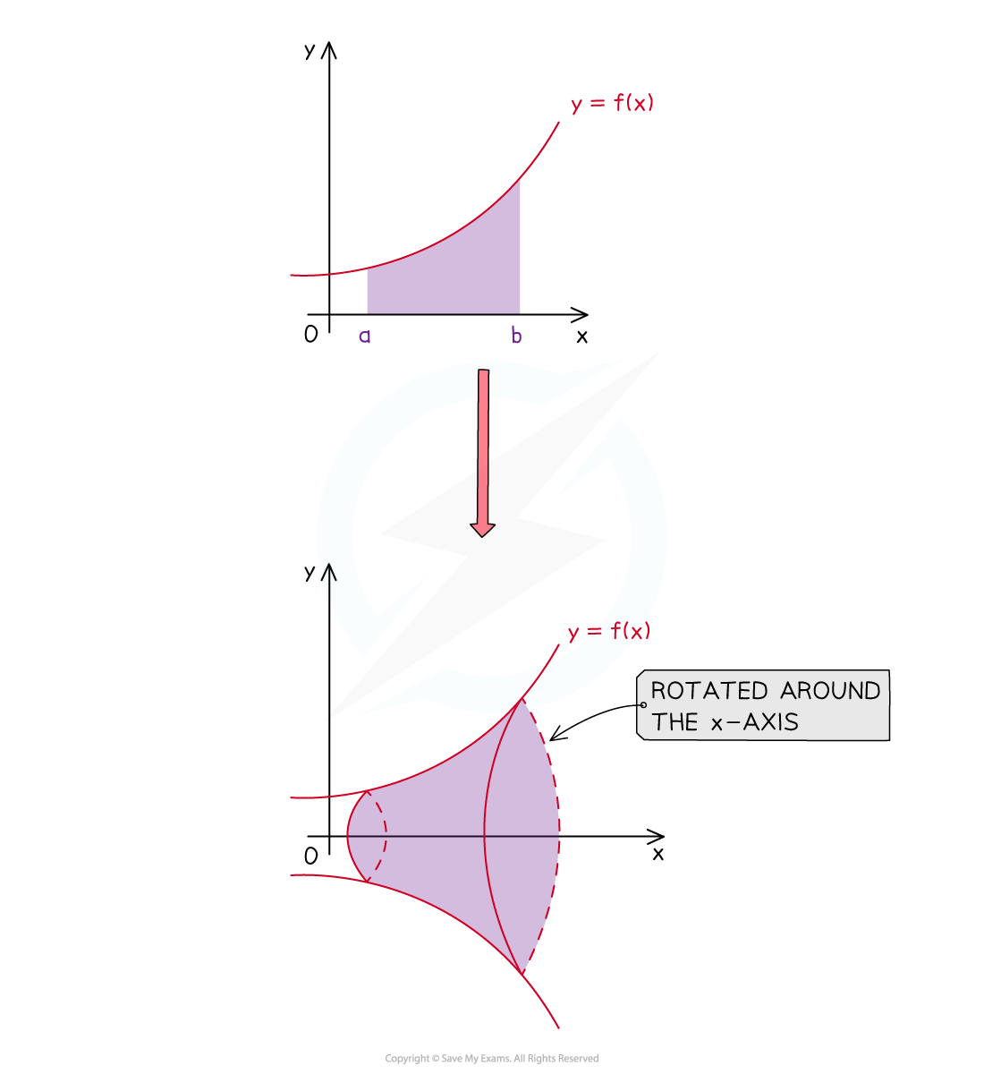 Example of a solid of revolution that is formed by rotating the area bounded by the function y=f(x), the lines x=a and x=b, and the x-axis  about the x-axis