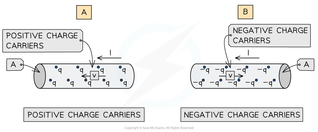 3-11-conduction-in-a-current-carrying-conductor_edexcel-al-physics-rn