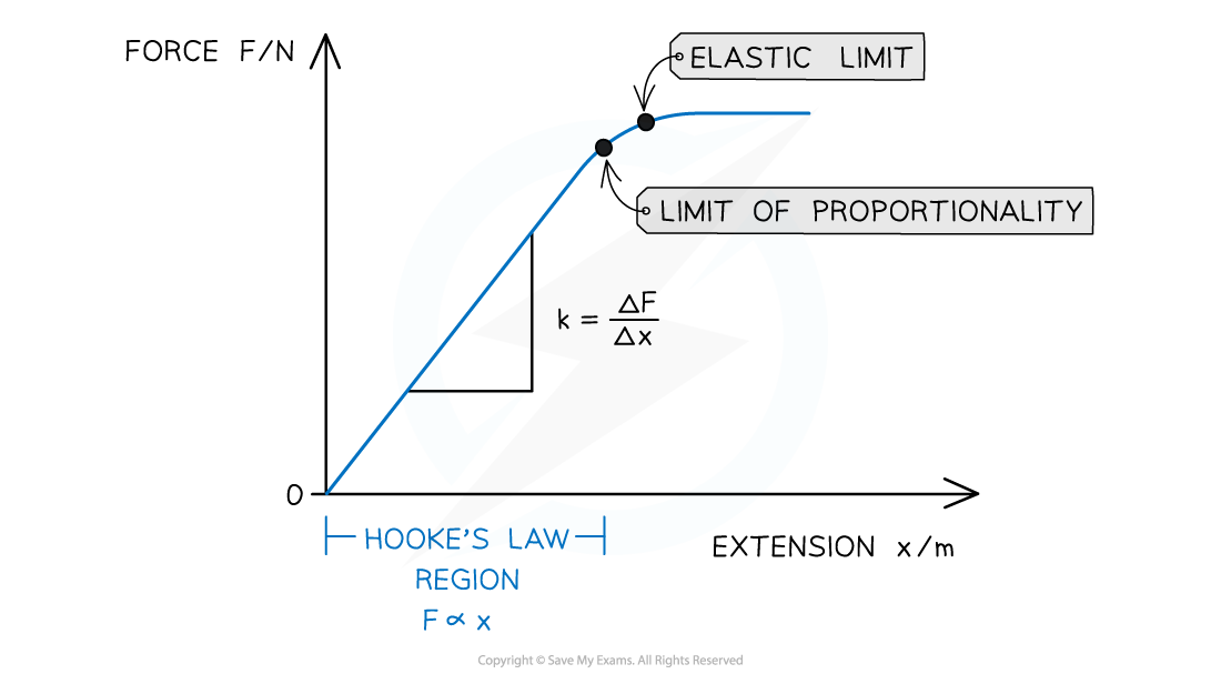 4-5-hookes-law-graph_edexcel-al-physics-rn