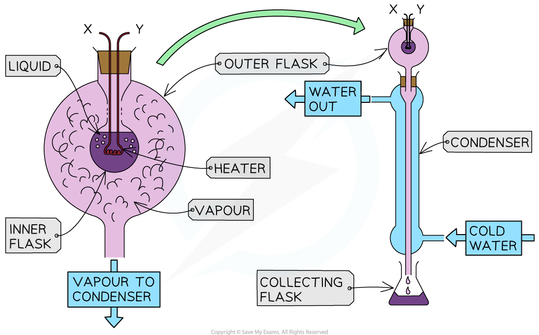 5-1-7-slh-vaporisation-experiment_ocr-al-physics