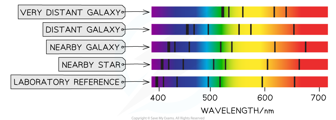 5-12-5-redshifts-of-galaxies_ocr-al-physics