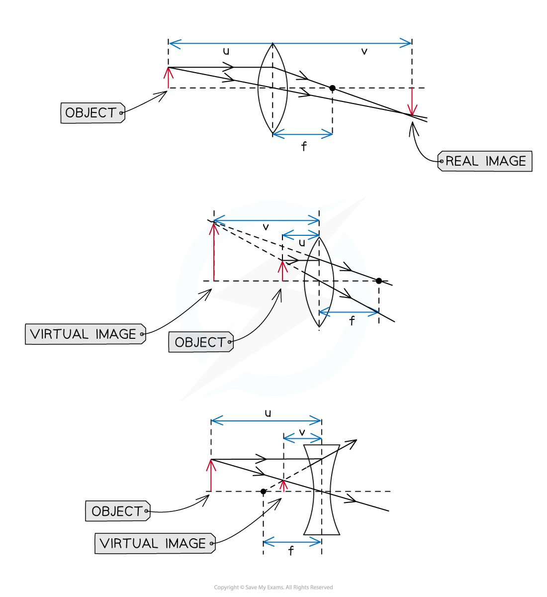 5-22-lens-equation-diagrams_edexcel-al-physics-rn